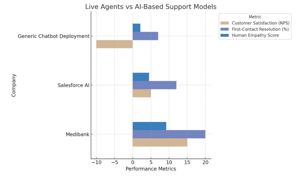 Figure 1. Most customers prefer live agent support over AI in terms of key service expectations. Sources: Kinsta, Zendesk, Callin.io, CMSWire, Customer Experience Dive 0.4% drop in the ACSI during Q1 2025 1.3% drop year-over-year Notable declines in postal, cell phone, and apparel sectors