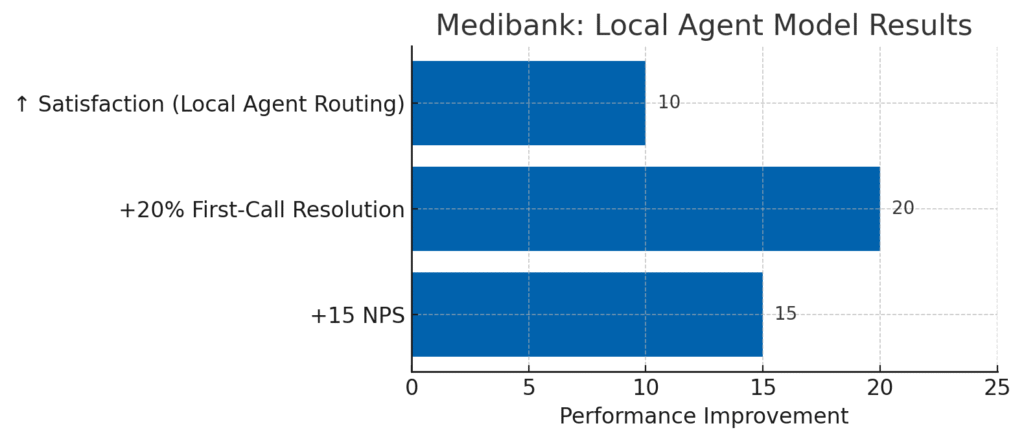 Figure 3. Medibank’s regionally routed support model improved key performance outcomes, including NPS and resolution rates. Source: The Australian, “Medibank Geofence Trial Shows Positive Service Gains”