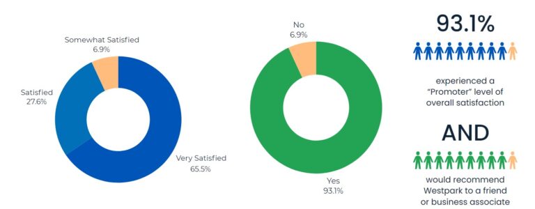 Westpark Communications Transparency in Survey Reporting