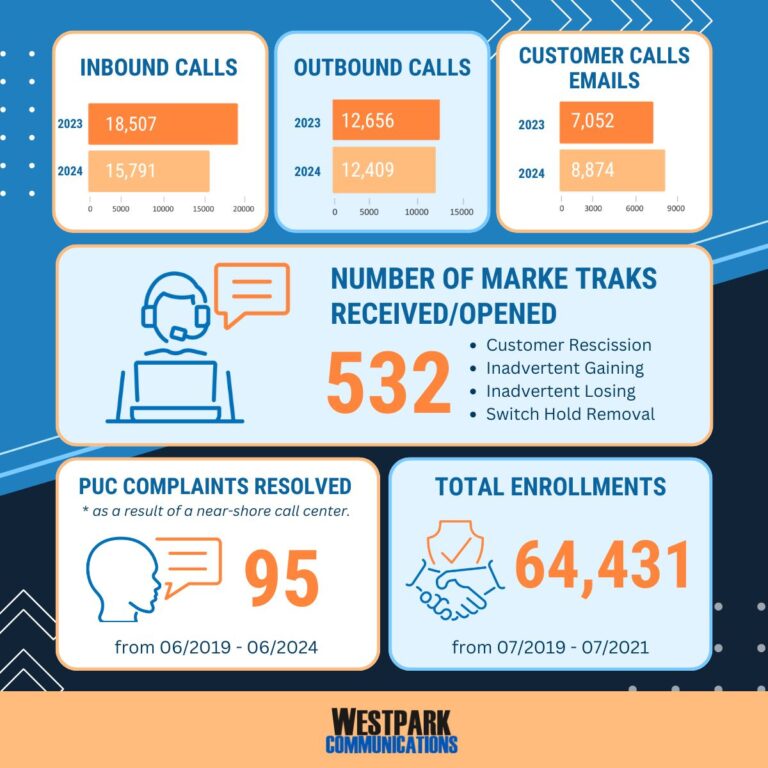 Westpark Communications Retail Sector Infographic