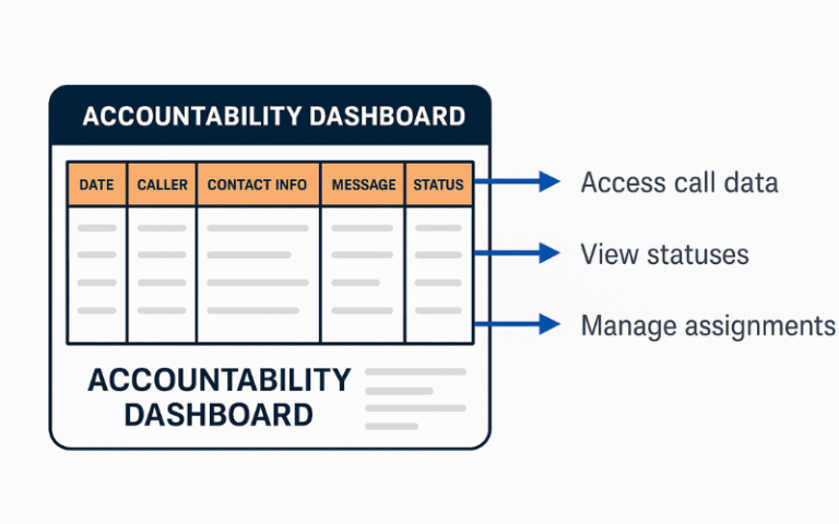 Infographic diagram of an accountability dashboard showing call data, message status, and assignment tracking features for property management support
