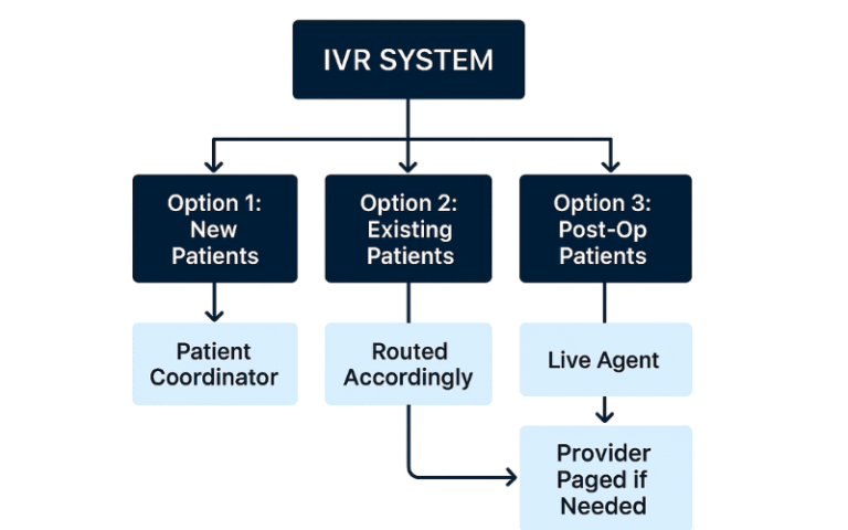IVR call flow diagram for a plastic surgery practice showing options for new patients, existing patients, and post-op patients with corresponding routing paths